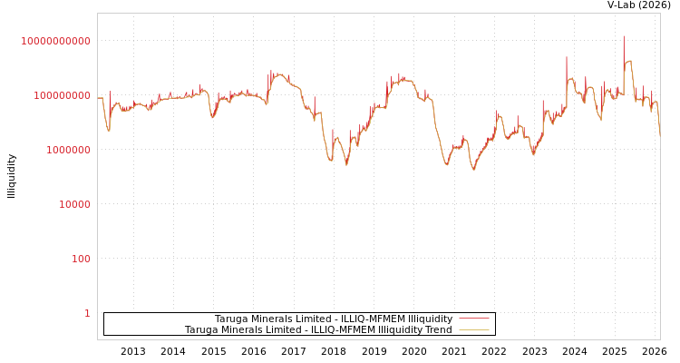 graph of Taruga Minerals Limited ILLIQ-MFMEM