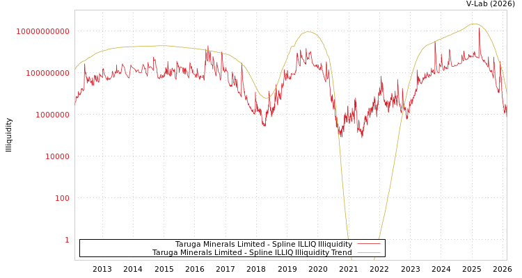 graph of Taruga Minerals Limited ILLIQ-SMEM