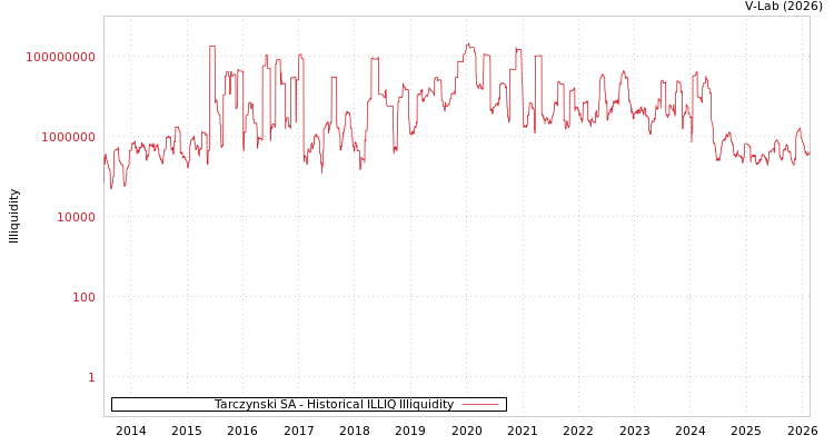 graph of Tarczynski SA ILLIQ-HIST