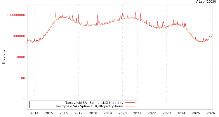 graph of Tarczynski SA ILLIQ-SMEM