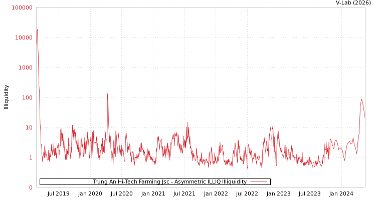 graph of Trung An Hi-Tech Farming Jsc ILLIQ-AMEM