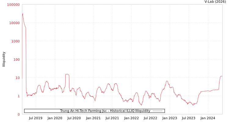 graph of Trung An Hi-Tech Farming Jsc ILLIQ-HIST