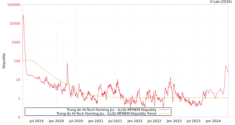 graph of Trung An Hi-Tech Farming Jsc ILLIQ-MFMEM