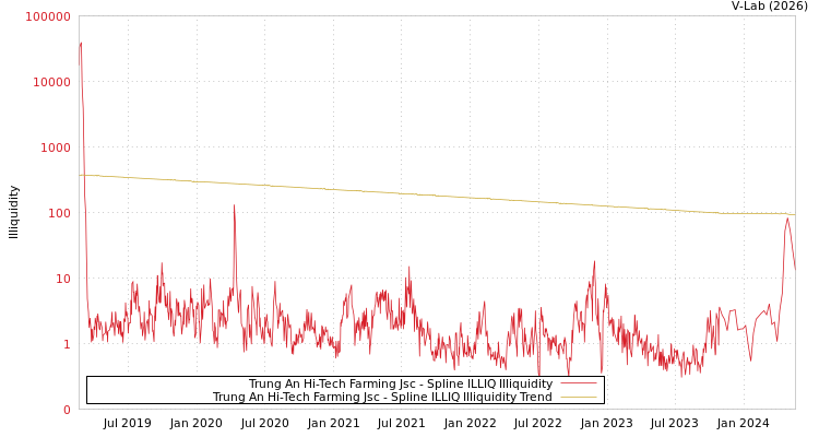 graph of Trung An Hi-Tech Farming Jsc ILLIQ-SMEM