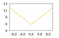 Impact of return on liquidity tomorrow