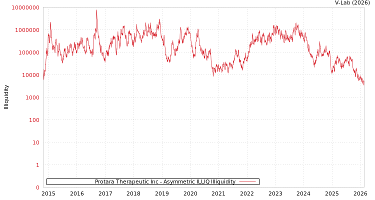 graph of Protara Therapeutic Inc ILLIQ-AMEM