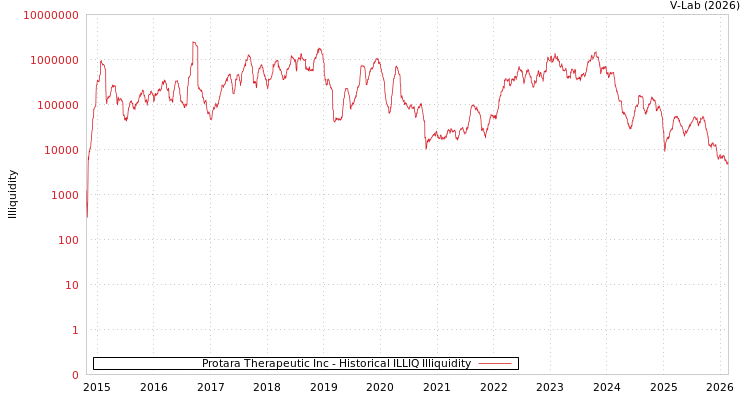 graph of Protara Therapeutic Inc ILLIQ-HIST