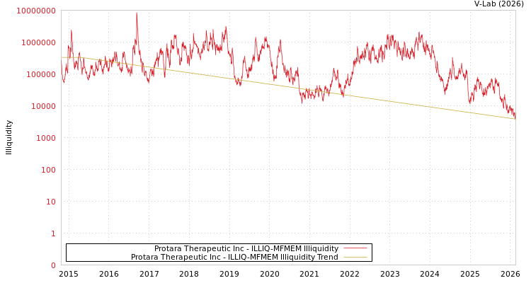 graph of Protara Therapeutic Inc ILLIQ-MFMEM