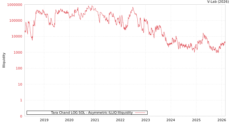 graph of Tara Chand LOG SOL ILLIQ-AMEM