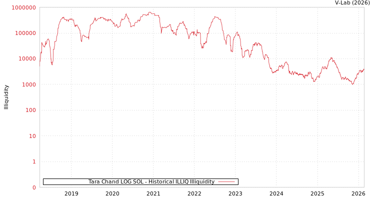 graph of Tara Chand LOG SOL ILLIQ-HIST