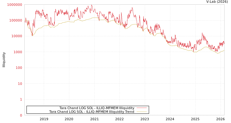 graph of Tara Chand LOG SOL ILLIQ-MFMEM