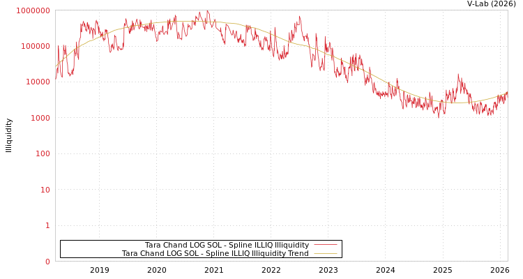 graph of Tara Chand LOG SOL ILLIQ-SMEM