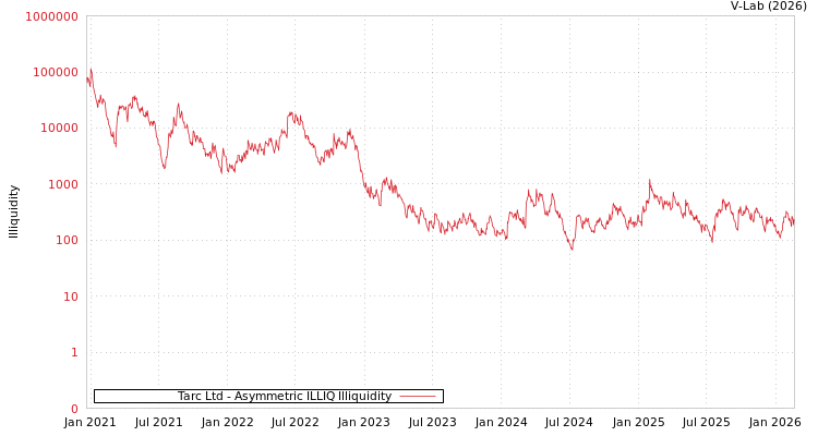 graph of Tarc Ltd ILLIQ-AMEM