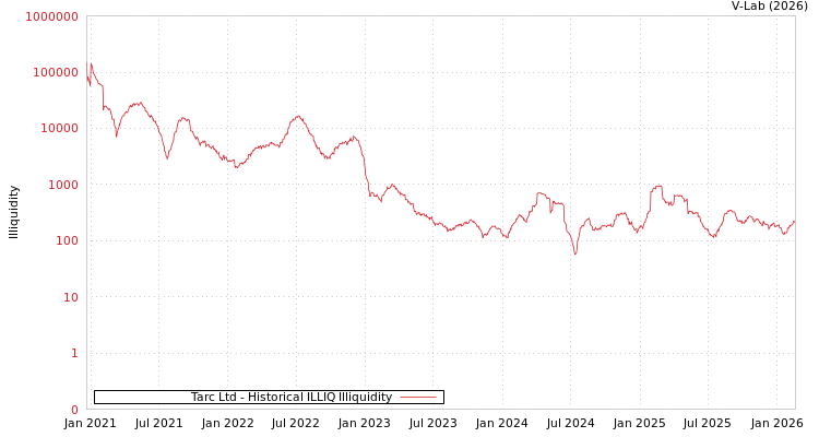 graph of Tarc Ltd ILLIQ-HIST