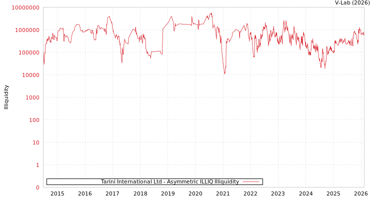 graph of Tarini International Ltd ILLIQ-AMEM