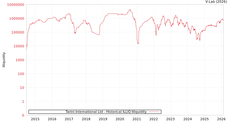 graph of Tarini International Ltd ILLIQ-HIST