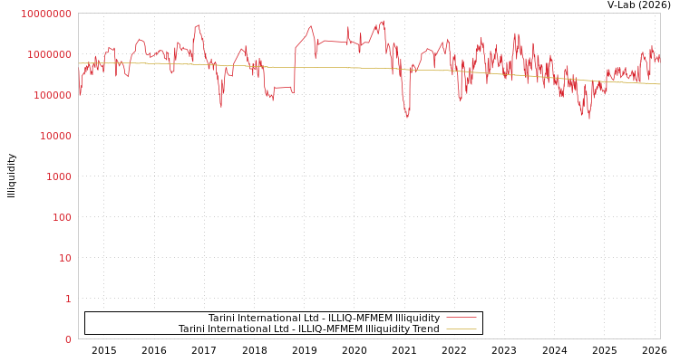 graph of Tarini International Ltd ILLIQ-MFMEM