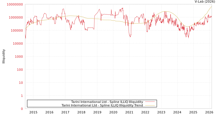 graph of Tarini International Ltd ILLIQ-SMEM