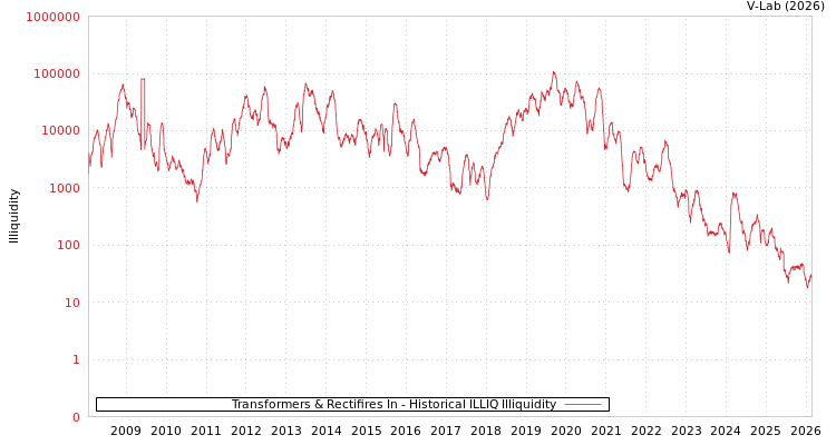 graph of Transformers & Rectifires In ILLIQ-HIST