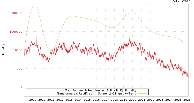 graph of Transformers & Rectifires In ILLIQ-SMEM