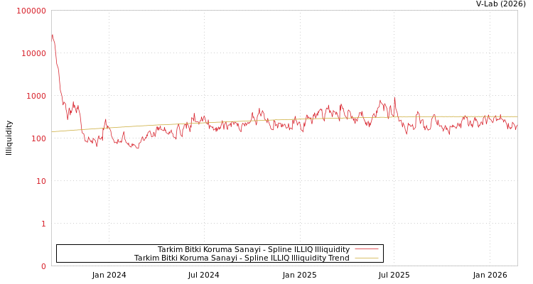 graph of Tarkim Bitki Koruma Sanayi ILLIQ-SMEM