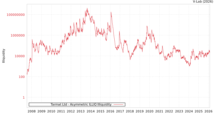 graph of Tarmat Ltd ILLIQ-AMEM