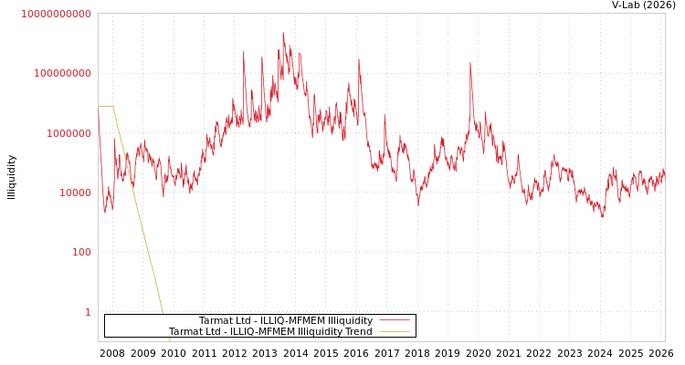 graph of Tarmat Ltd ILLIQ-MFMEM