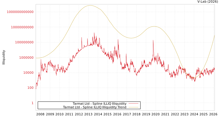 graph of Tarmat Ltd ILLIQ-SMEM