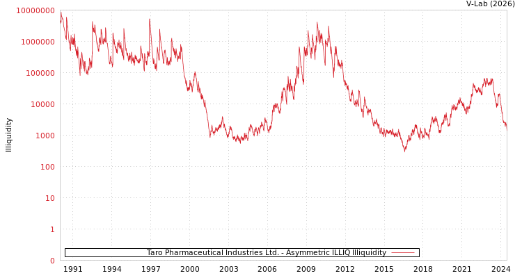 graph of Taro Pharmaceutical Industries Ltd. ILLIQ-AMEM