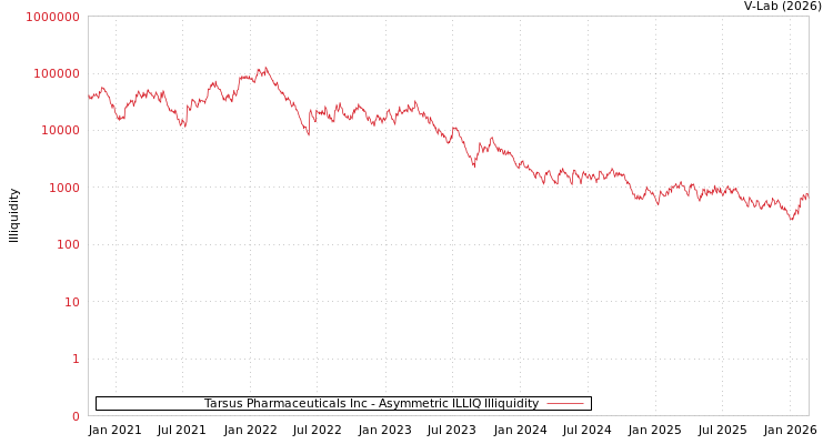 graph of Tarsus Pharmaceuticals Inc ILLIQ-AMEM