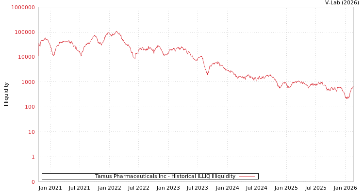 graph of Tarsus Pharmaceuticals Inc ILLIQ-HIST