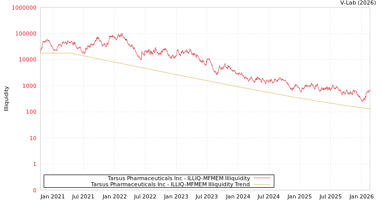 graph of Tarsus Pharmaceuticals Inc ILLIQ-MFMEM