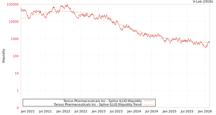 graph of Tarsus Pharmaceuticals Inc ILLIQ-SMEM