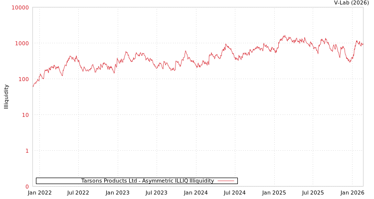 graph of Tarsons Products Ltd ILLIQ-AMEM