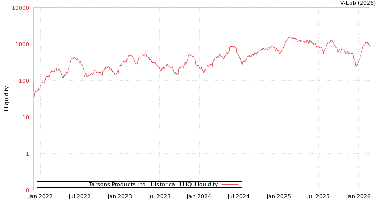 graph of Tarsons Products Ltd ILLIQ-HIST