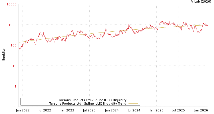 graph of Tarsons Products Ltd ILLIQ-SMEM