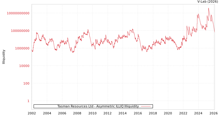 graph of Tasman Resources Ltd ILLIQ-AMEM