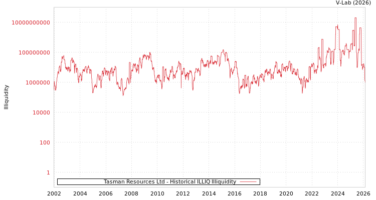 graph of Tasman Resources Ltd ILLIQ-HIST