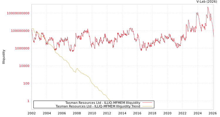 graph of Tasman Resources Ltd ILLIQ-MFMEM
