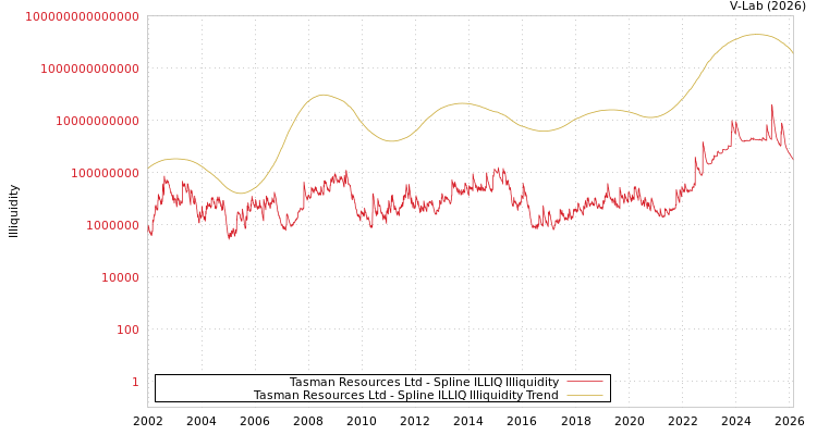 graph of Tasman Resources Ltd ILLIQ-SMEM