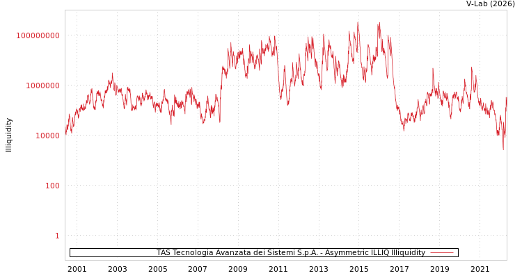 graph of TAS Tecnologia Avanzata dei Sistemi S.p.A. ILLIQ-AMEM