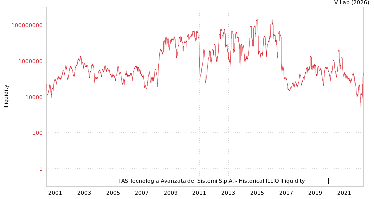 graph of TAS Tecnologia Avanzata dei Sistemi S.p.A. ILLIQ-HIST