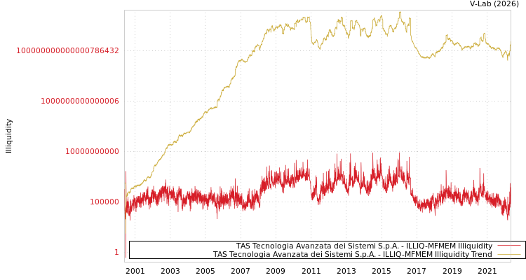 graph of TAS Tecnologia Avanzata dei Sistemi S.p.A. ILLIQ-MFMEM