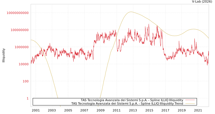 graph of TAS Tecnologia Avanzata dei Sistemi S.p.A. ILLIQ-SMEM