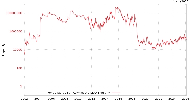 graph of Forjas Taurus Sa ILLIQ-AMEM
