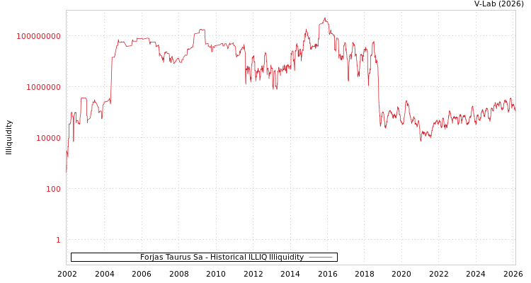 graph of Forjas Taurus Sa ILLIQ-HIST