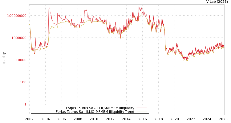graph of Forjas Taurus Sa ILLIQ-MFMEM
