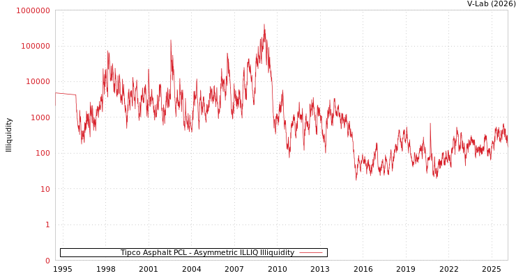 graph of Tipco Asphalt PCL ILLIQ-AMEM
