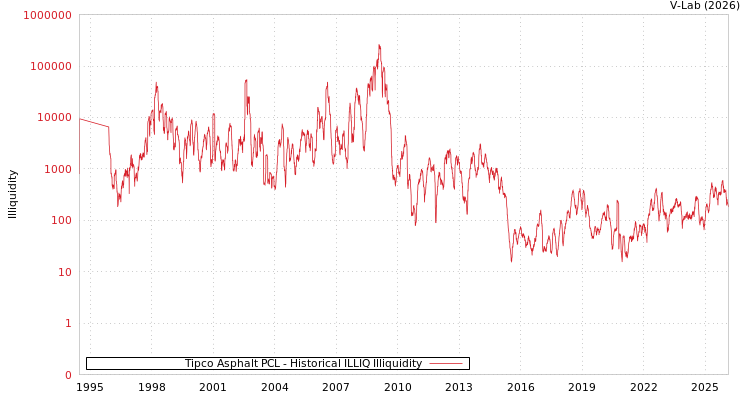graph of Tipco Asphalt PCL ILLIQ-HIST