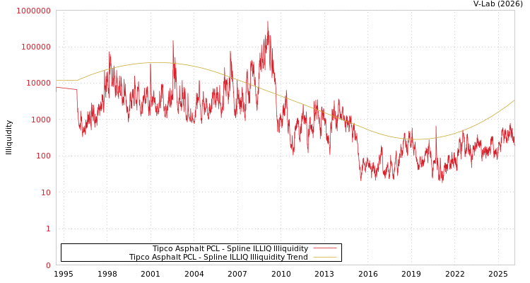 graph of Tipco Asphalt PCL ILLIQ-SMEM